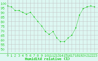 Courbe de l'humidit relative pour Dagloesen