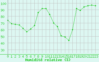 Courbe de l'humidit relative pour Utsjoki Kevo Kevojarvi