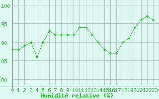 Courbe de l'humidit relative pour Abbeville (80)