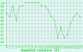 Courbe de l'humidit relative pour Saint-Brieuc (22)