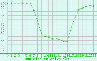 Courbe de l'humidit relative pour Karvia Alkkia