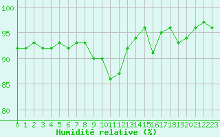 Courbe de l'humidit relative pour Annecy (74)