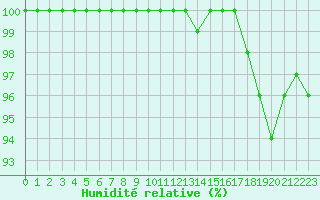 Courbe de l'humidit relative pour Chambry / Aix-Les-Bains (73)