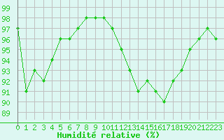 Courbe de l'humidit relative pour Rennes (35)