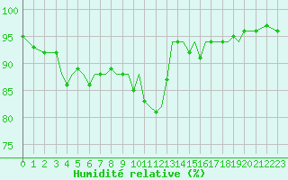 Courbe de l'humidit relative pour Guernesey (UK)
