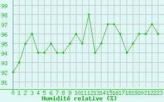 Courbe de l'humidit relative pour Orschwiller (67)