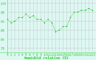 Courbe de l'humidit relative pour Clermont de l'Oise (60)