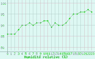 Courbe de l'humidit relative pour Ile d'Yeu - Saint-Sauveur (85)