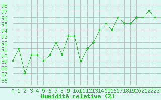 Courbe de l'humidit relative pour Epinal (88)