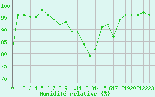 Courbe de l'humidit relative pour Weiden