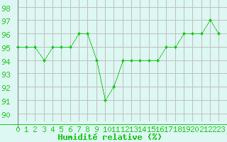 Courbe de l'humidit relative pour Caix (80)
