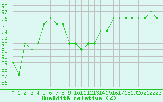 Courbe de l'humidit relative pour Constance (All)