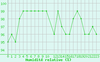 Courbe de l'humidit relative pour Lemberg (57)