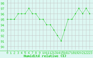 Courbe de l'humidit relative pour Luzinay (38)
