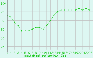 Courbe de l'humidit relative pour Bridel (Lu)