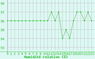 Courbe de l'humidit relative pour Deux-Verges (15)