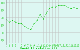 Courbe de l'humidit relative pour Nmes - Garons (30)