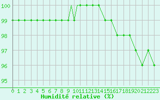 Courbe de l'humidit relative pour Boscombe Down