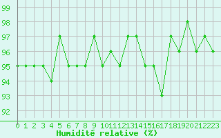 Courbe de l'humidit relative pour Engins (38)