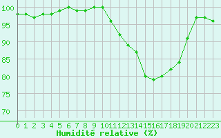 Courbe de l'humidit relative pour Notre-Dame de Bliquetuit (76)