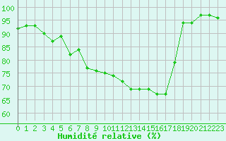 Courbe de l'humidit relative pour Aigle (Sw)