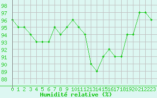 Courbe de l'humidit relative pour Triel-sur-Seine (78)