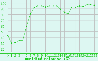 Courbe de l'humidit relative pour Eygliers (05)