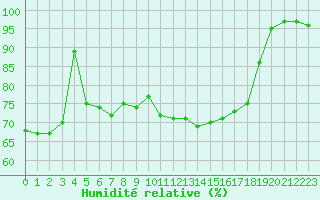 Courbe de l'humidit relative pour De Bilt (PB)