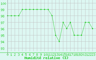 Courbe de l'humidit relative pour Tauxigny (37)