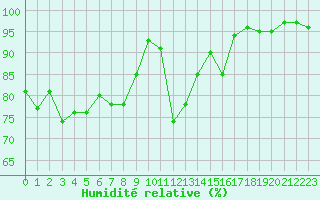 Courbe de l'humidit relative pour Pinsot (38)