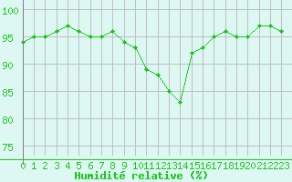 Courbe de l'humidit relative pour Christnach (Lu)