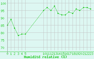 Courbe de l'humidit relative pour Besson - Chassignolles (03)