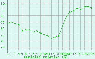 Courbe de l'humidit relative pour Piding