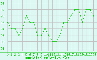 Courbe de l'humidit relative pour Saint-Igneuc (22)