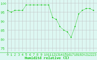 Courbe de l'humidit relative pour Naizin-Inra (56)