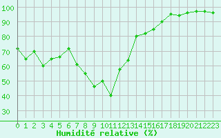 Courbe de l'humidit relative pour Engelberg