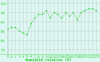 Courbe de l'humidit relative pour Mandailles-Saint-Julien (15)