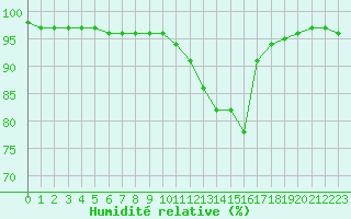 Courbe de l'humidit relative pour Lachamp Raphal (07)