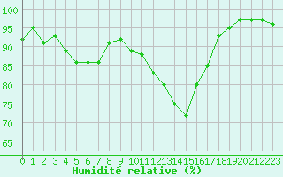 Courbe de l'humidit relative pour Dole-Tavaux (39)