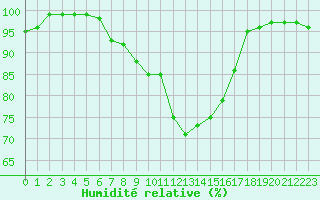 Courbe de l'humidit relative pour Juuka Niemela