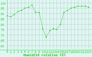 Courbe de l'humidit relative pour Gerona (Esp)