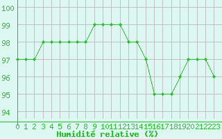 Courbe de l'humidit relative pour Pointe de Chassiron (17)