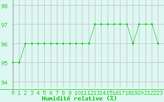 Courbe de l'humidit relative pour Chailles (41)