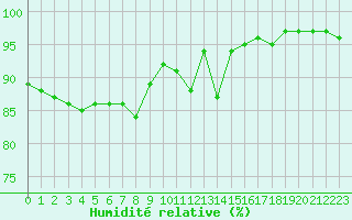Courbe de l'humidit relative pour Bergen