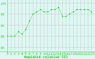 Courbe de l'humidit relative pour Aulnois-sous-Laon (02)