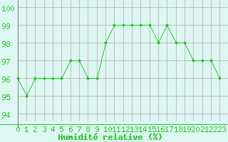 Courbe de l'humidit relative pour Sonnblick - Autom.