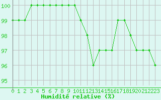 Courbe de l'humidit relative pour Florennes (Be)