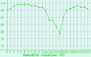 Courbe de l'humidit relative pour Plymouth (UK)