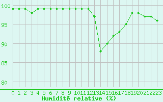 Courbe de l'humidit relative pour Glasgow (UK)
