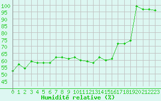 Courbe de l'humidit relative pour la bouée 62143